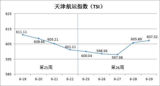 天津航运指数分析报告（6月25日—6月29日）