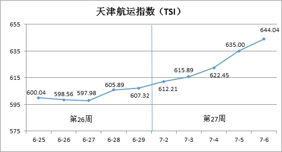 天津航运指数分析报告（7月2日—7月6日）