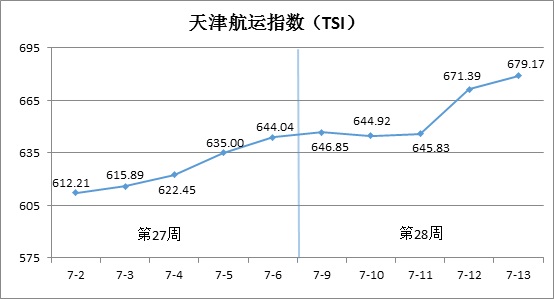 天津航运指数分析报告（7月9日—7月13日）
