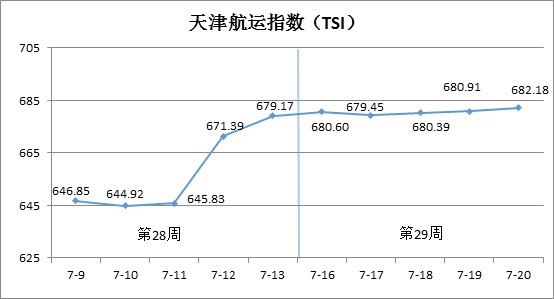 天津航运指数分析报告（7月16日—7月20日）