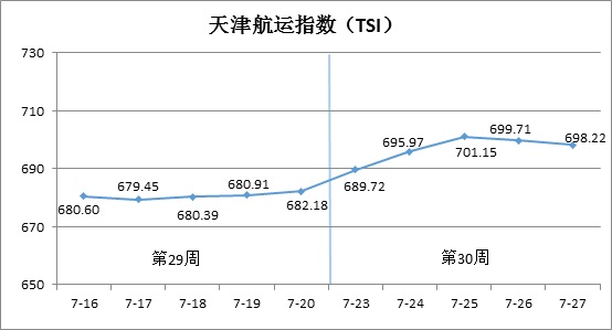 天津航运指数分析报告（7月23日—7月27日）