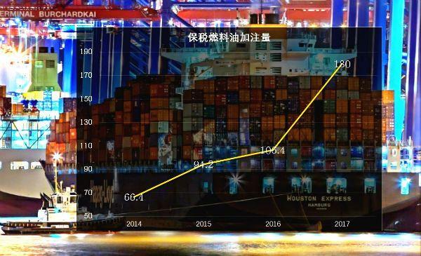 保税油直供量超上海港，舟山保税油供应增速全国最快