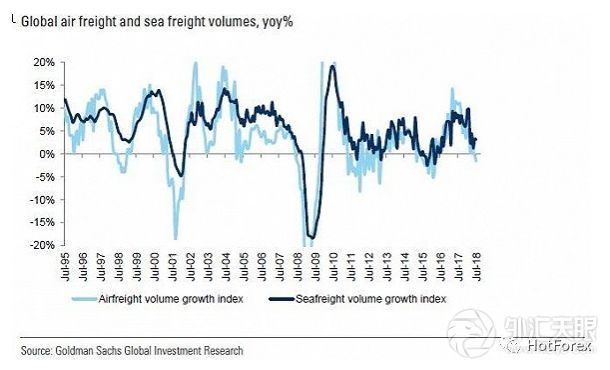 高盛：航运数据显示全球贸易在加速放缓