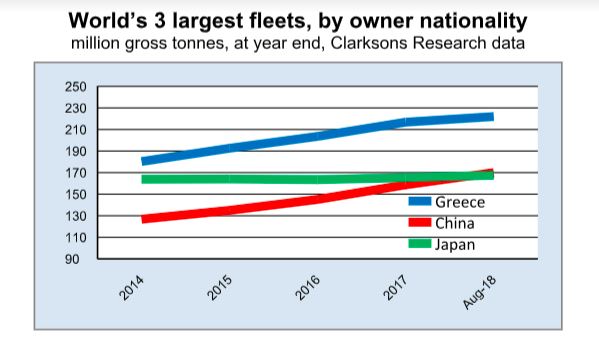 China-owned fleet becomes world’s second largest