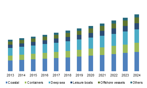 GMI：到2024年 船舶涂料市场规模将超过150亿美元