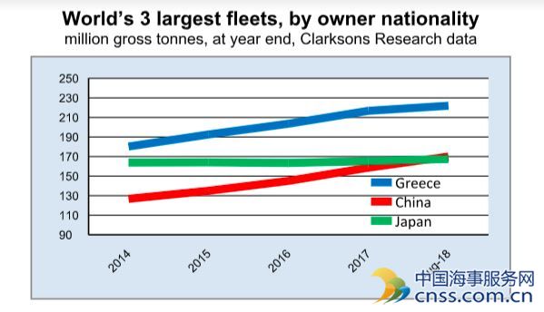 突破！中国超日本成为第二大船东国