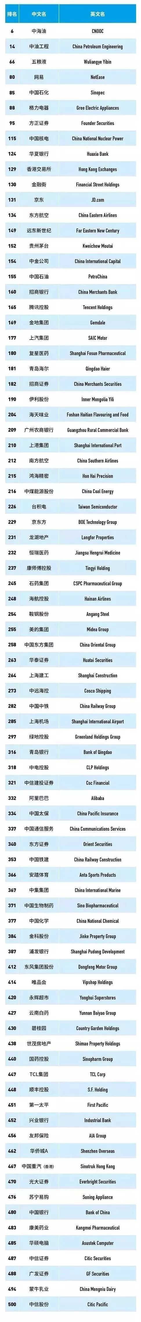 福布斯发布全球最佳雇主榜：中国84家上榜，其中三家来自船港航企业！