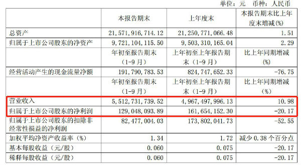 中远海特前三季度盈利1.29亿元 同比降20.17%