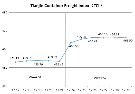 Tianjin Shipping Index (Dec.24-Dec.29)