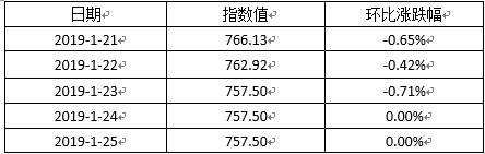 天津航运指数分析报告（1月21日—1月25日）