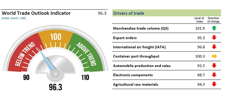 世界贸易组织(WTO)预计今年的贸易增长将放缓