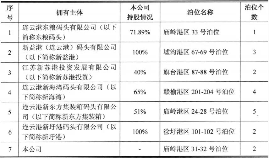连云港港口集团发布避免同业竞争的承诺