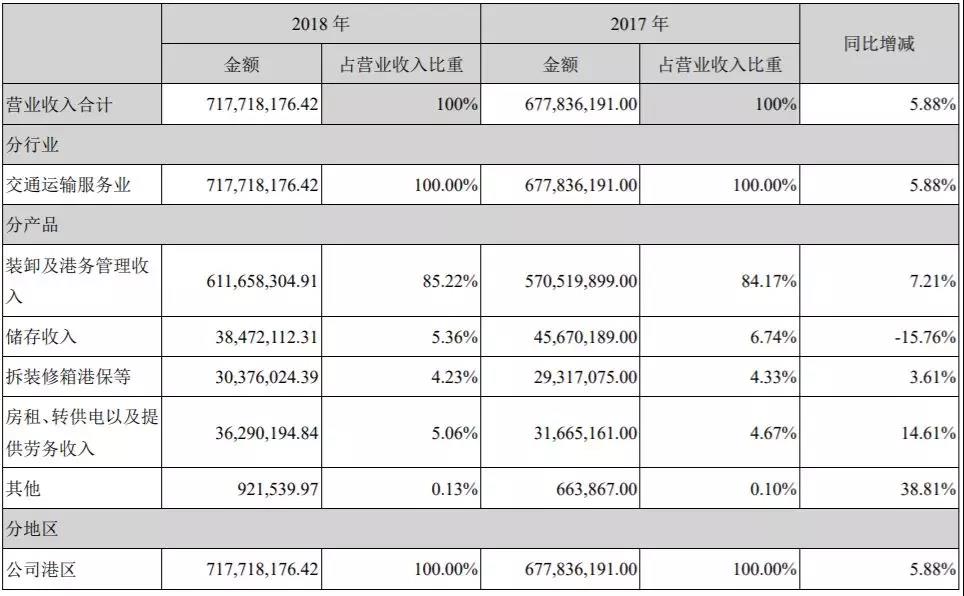 南京港发布2018年年报，净利同比增长54.25%