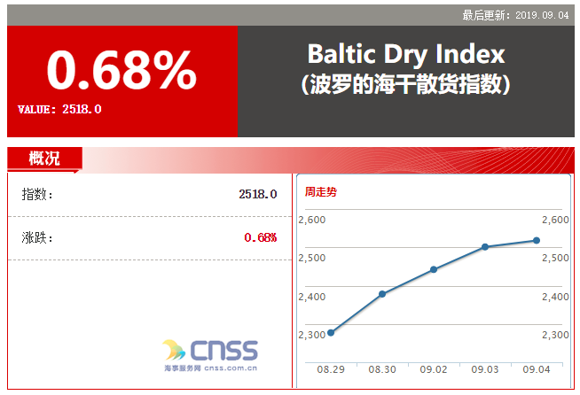 Baltic index up for tenth consecutive session on stronger capesize demand