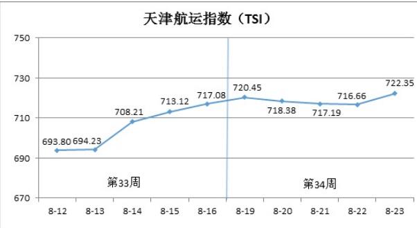 天津航运指数分析报告（8月19日—8月23日）