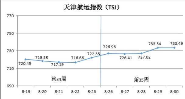 天津航运指数分析报告（8月26日—8月30日）