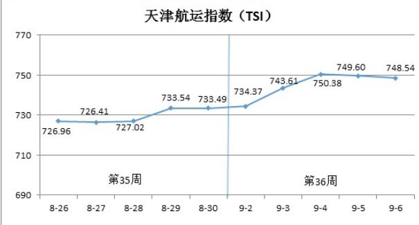 天津航运指数分析报告（9月2日—9月6日）
