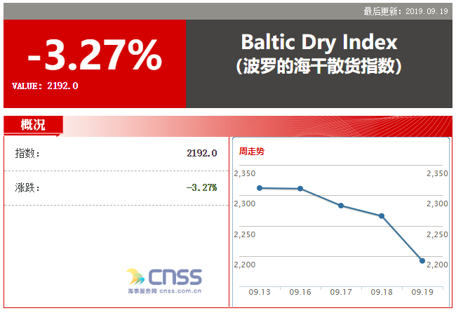 Baltic index posts biggest fall in nearly 2 months