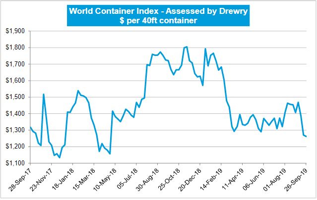 Drewry: World Container Index Down By 0.6%