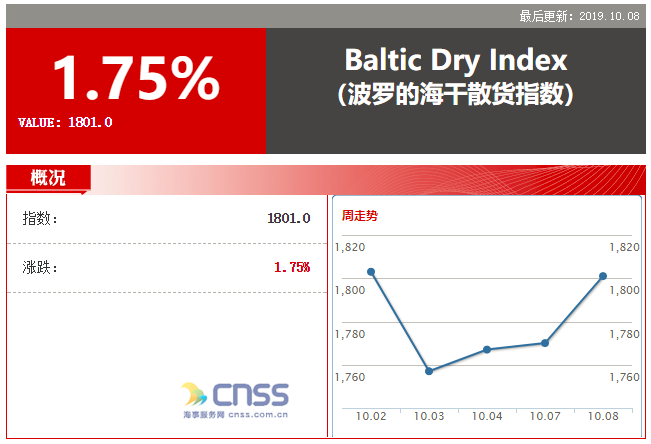 Baltic index marks best day in a month on firm vessel rates