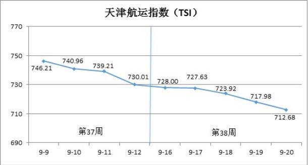天津航运指数分析报告（9月16日—9月20日）