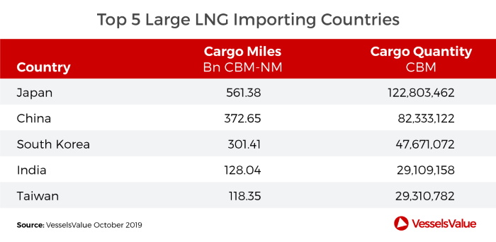 Greek Ship Owners Dominate the LNG market