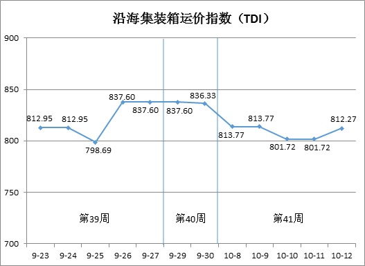 天津航运指数分析报告（9月29日—10月12日）