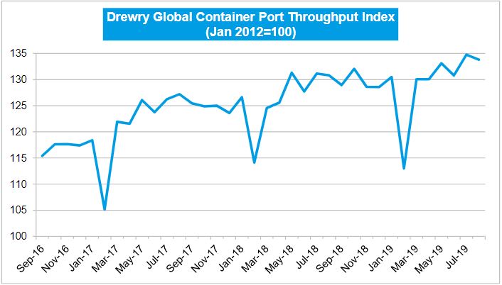 Drewry: Port Throughput Index Up 2.3% During August