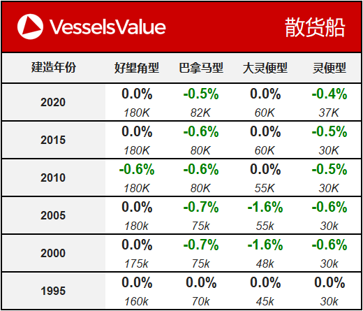VesselsValue二手船交易周报（02.19）：超大型油轮价值略有疲软