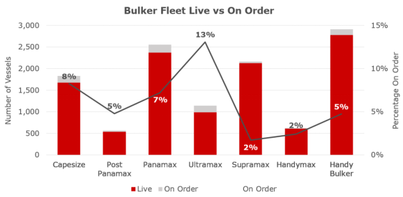 Ultramax：散货船市场“后浪”的崛起