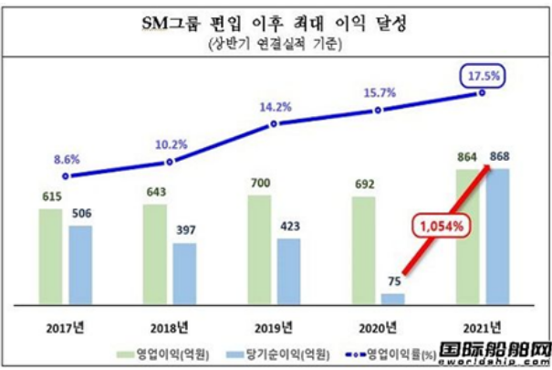 大韩海运上半年净利润剧增10倍创被收购后新纪录
