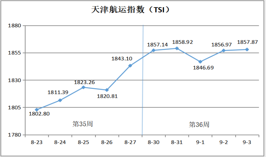 天津航运指数分析报告（8月30日—9月3日）