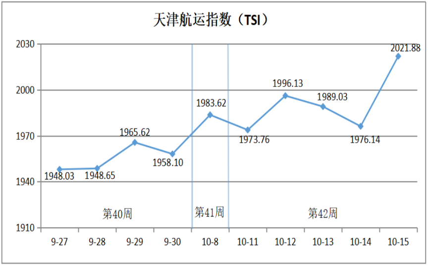天津航运指数分析报告（10月8日—15日）