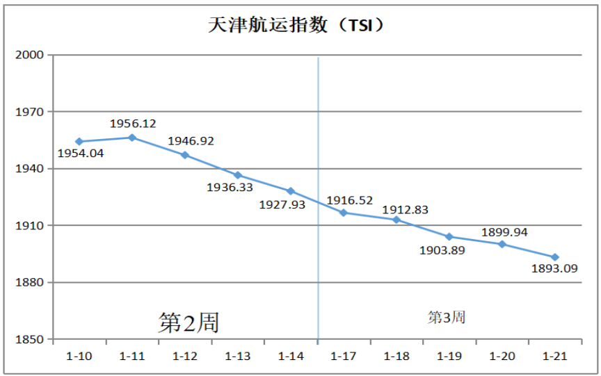 天津航运指数分析报告（1月17日—21日）