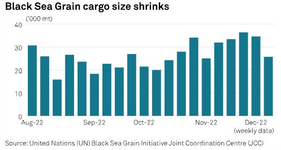 乌克兰周度海运谷物流量创季度新低