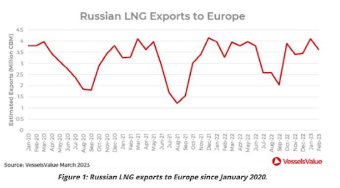 俄罗斯对欧洲的液化天然气出口量仍保持高位