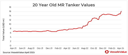 MR型油轮价格飙升二手船价格创2008年以来新高