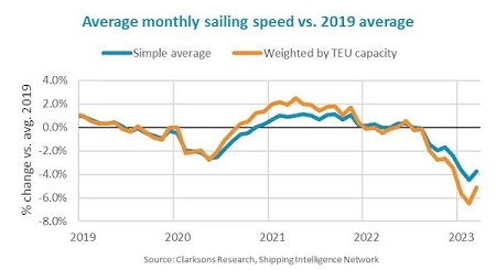 平均航速降低4%，集装箱航运市场运力供应下降