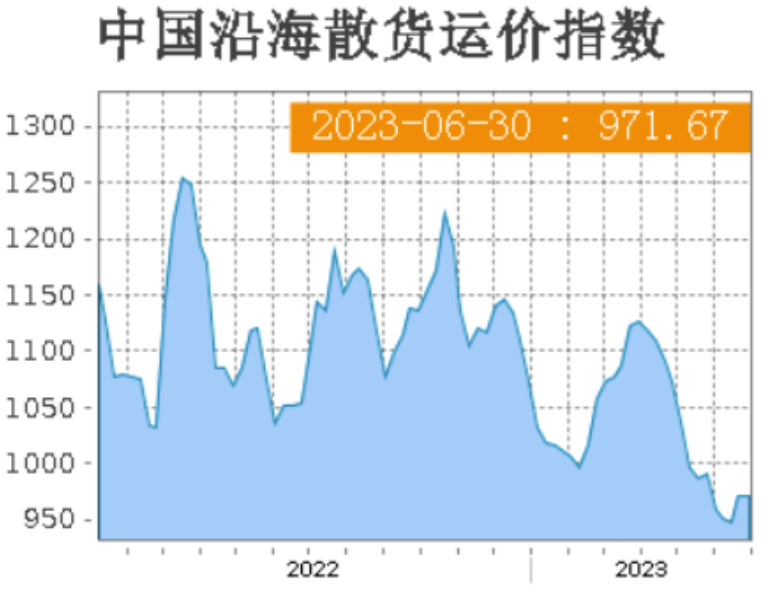 上海航运交易所：沿海煤炭运价持续下跌