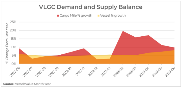 VesselsValue：上半年海运贸易温和增长