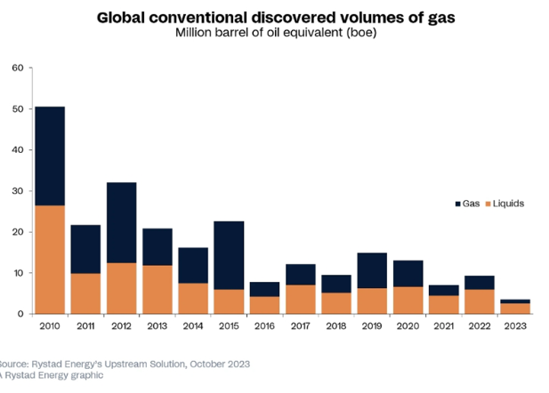 常规天然气供应不足 非常规天然气产量持续增长