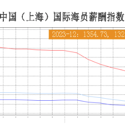 【SSE发布】中国（上海）国际海员薪酬指数（2023.12.26）