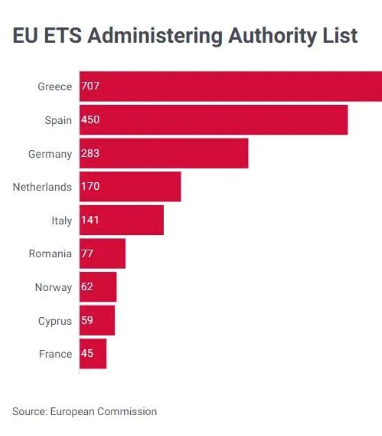 欧盟公布ETS管理机构名单
