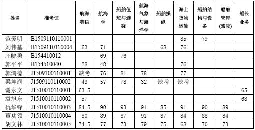 深圳局15100101期海员理论考试成绩