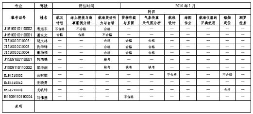 深圳局15100101期海员评估成绩公告