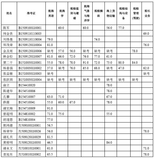 深圳局15100301期海员理论考试成绩
