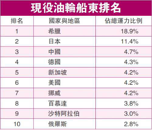 全球现役油轮和干散货船东排名（图）