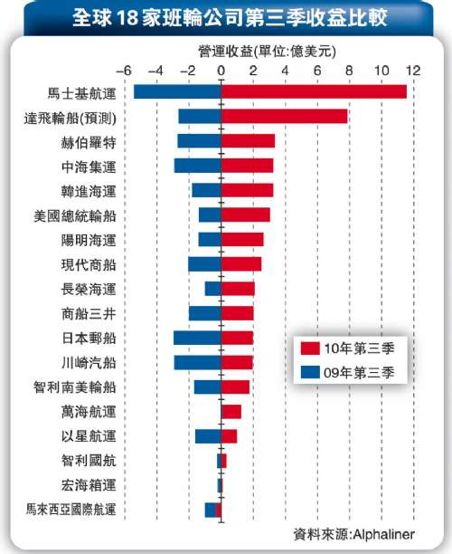 全球班轮预计今年赚130亿美元（图）