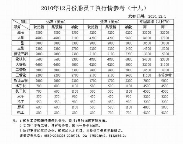 2010年12月份船员工资行情参考（十九）