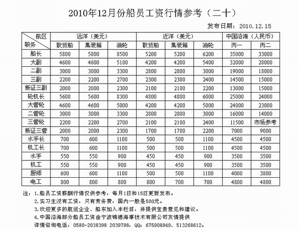 2010年12月份船员工资行情参考（二十）